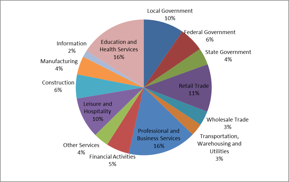 Maryland Economy | Maryland Department Of Commerce