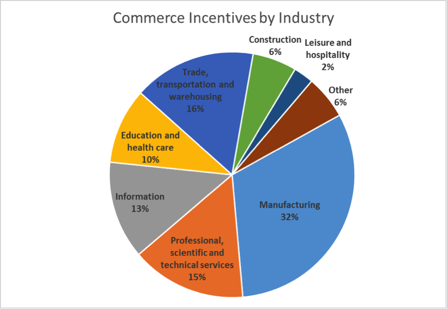 Commerce incentives by industry chart